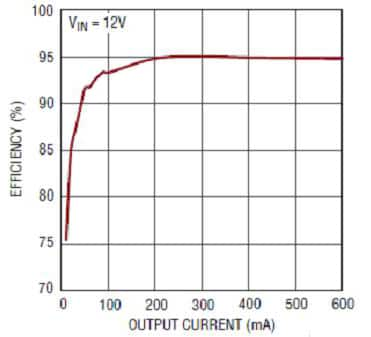 LT3957 Energy Efficiency